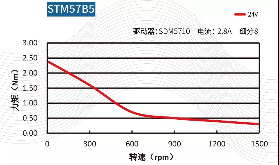 步进电机功的率曲线