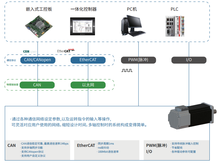 EtherCAT总线电机