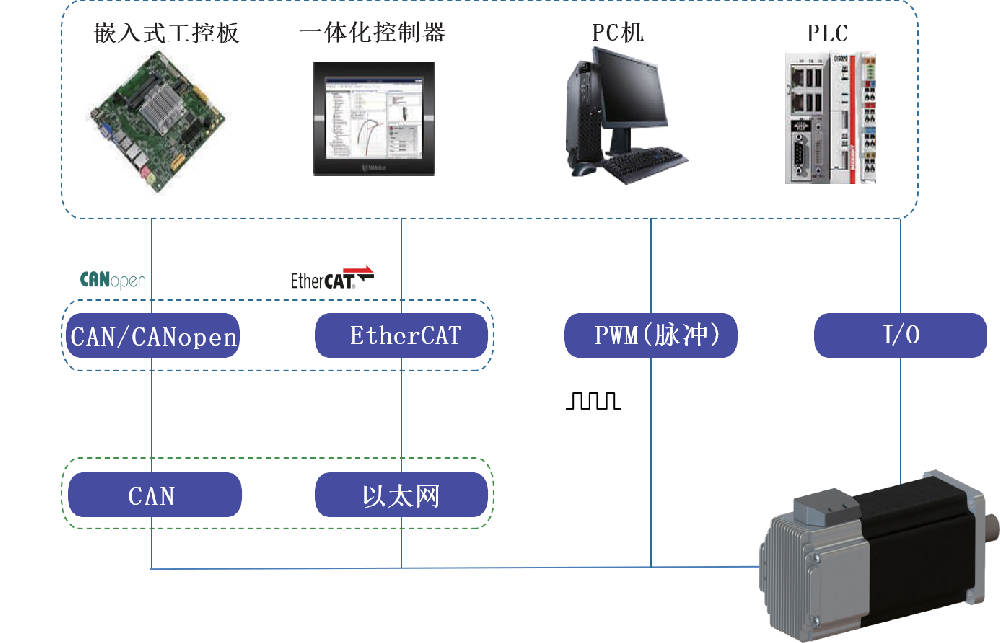 CANopen总线电机