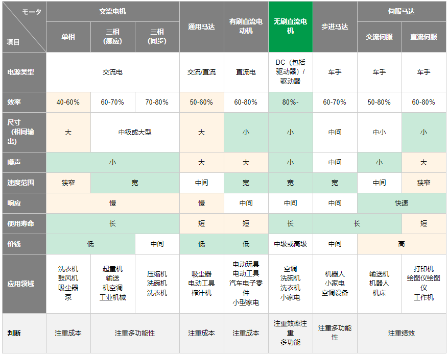 无刷直流电动机具有许多优势