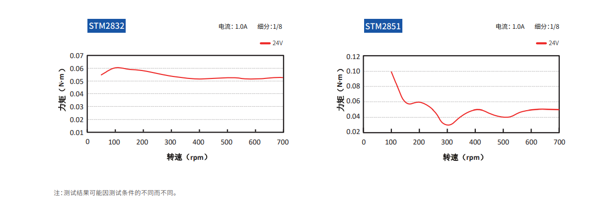 立迈胜STM28步进电机矩频