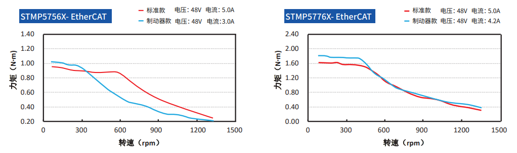 立迈胜STMP57 EtherCAT通信防水一体化步进伺服电机