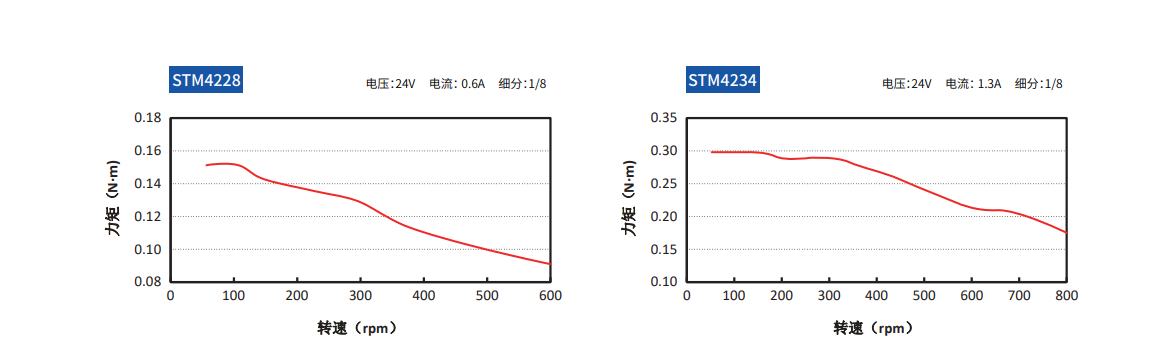 立迈胜stm42步进电机矩频