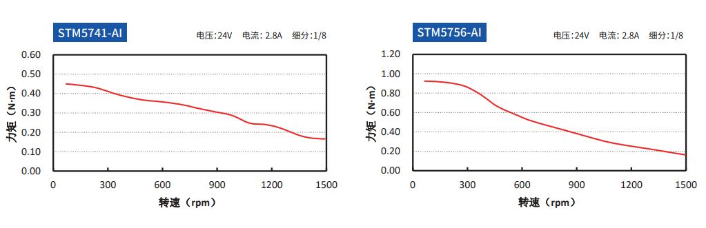 立迈胜stm57AI模拟量步进电机矩频1