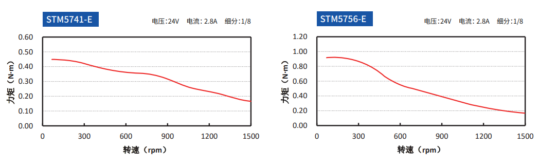 nimotion57E一体化步进电机