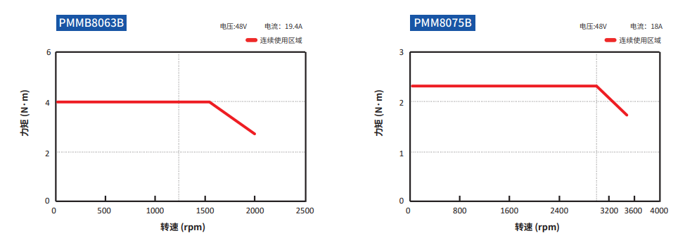 立迈胜PMM80伺服电机