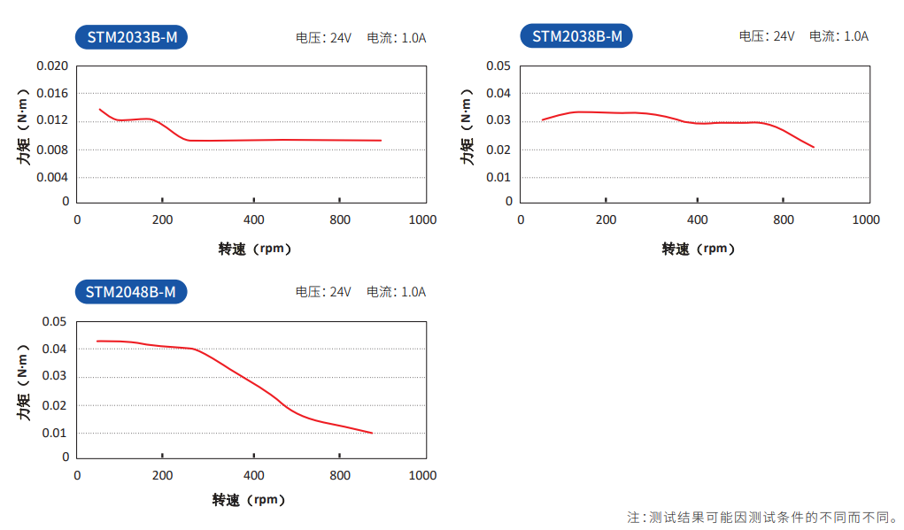立迈胜STM20步进伺服电机矩频.png