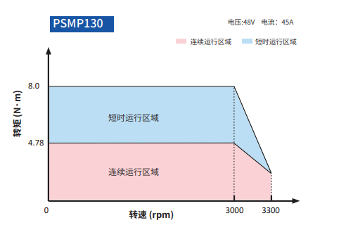 STO功能 PSMP130伺服电机矩频.png