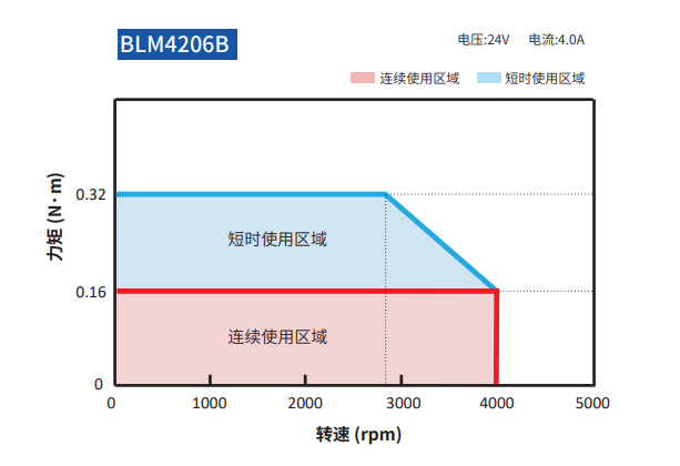 BLM42-N一体化无刷电机矩频.png