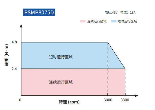 PSMP80防水伺服电机矩频.png