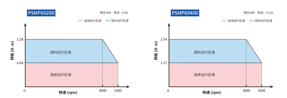 PSMP60多圈防水伺服电机STO矩频.png