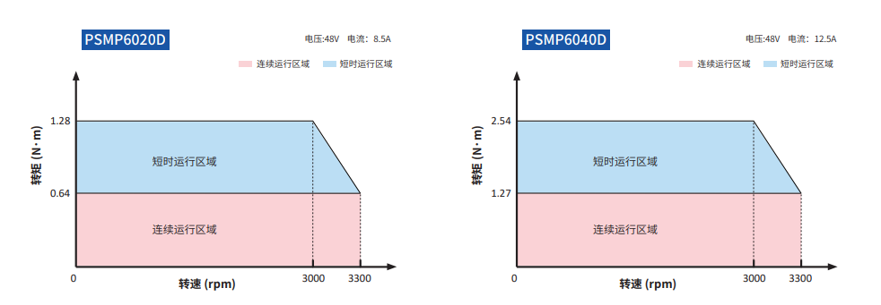 PSMP60多圈伺服电机矩频.png